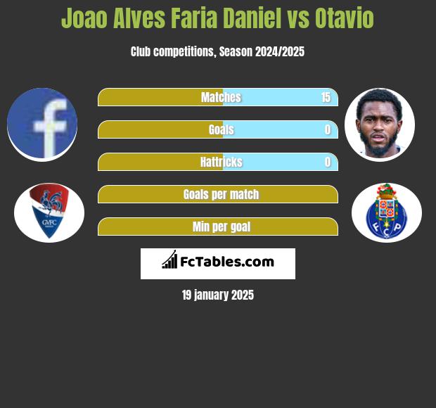 Joao Alves Faria Daniel vs Otavio h2h player stats