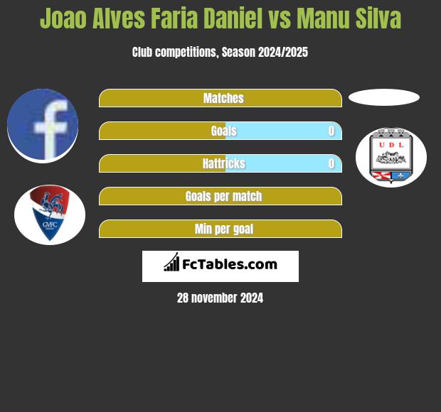 Joao Alves Faria Daniel vs Manu Silva h2h player stats