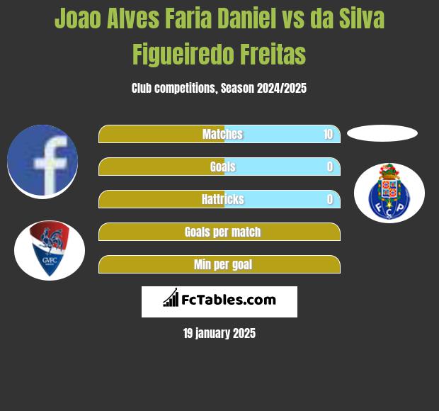 Joao Alves Faria Daniel vs da Silva Figueiredo Freitas h2h player stats