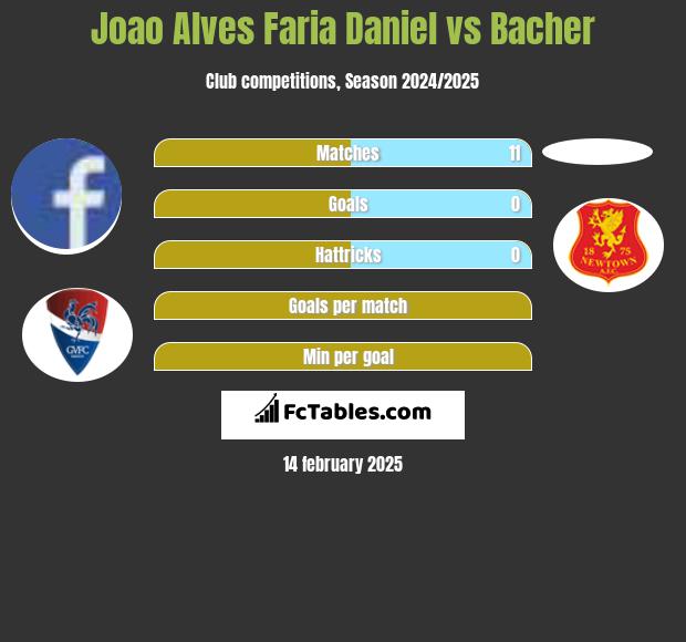 Joao Alves Faria Daniel vs Bacher h2h player stats