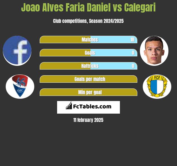 Joao Alves Faria Daniel vs Calegari h2h player stats