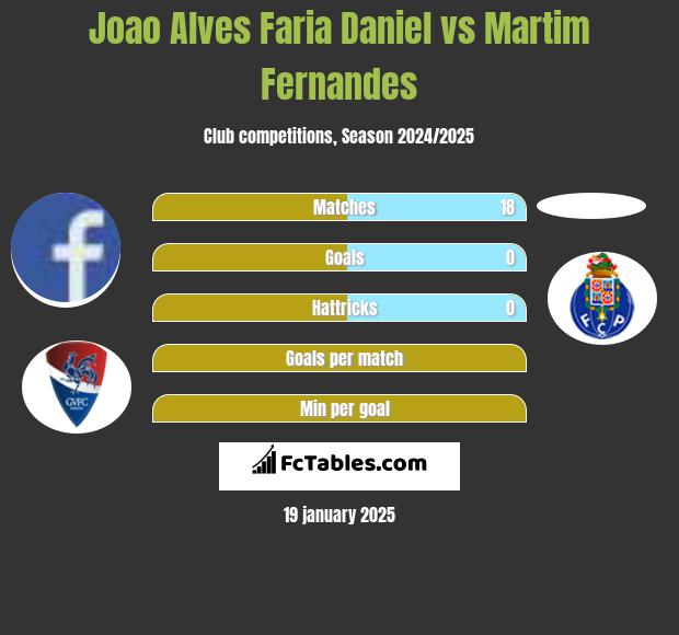 Joao Alves Faria Daniel vs Martim Fernandes h2h player stats