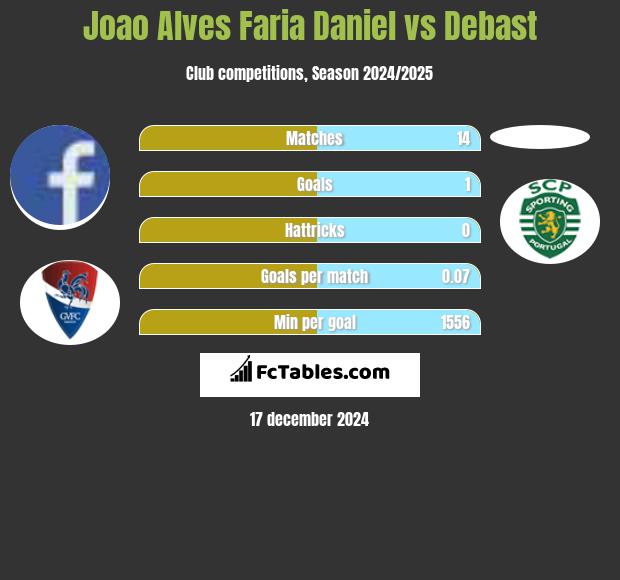 Joao Alves Faria Daniel vs Debast h2h player stats