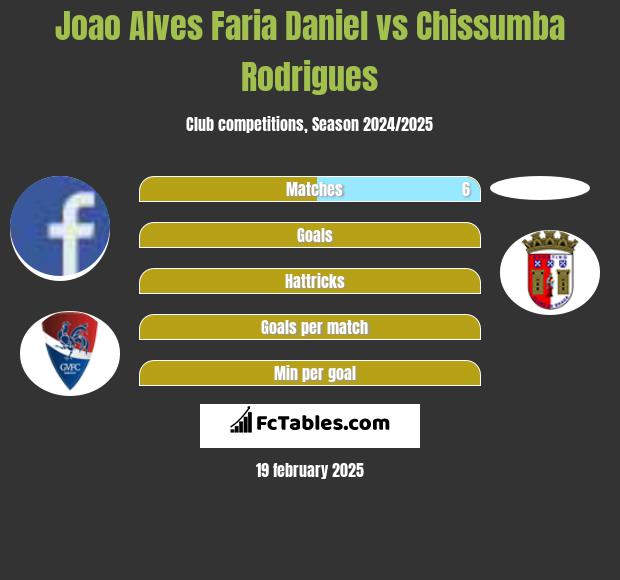 Joao Alves Faria Daniel vs Chissumba Rodrigues h2h player stats