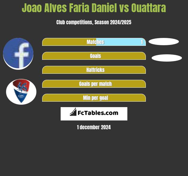 Joao Alves Faria Daniel vs Ouattara h2h player stats