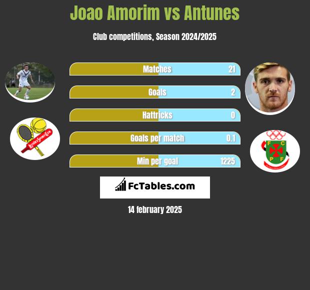 Joao Amorim vs Antunes h2h player stats