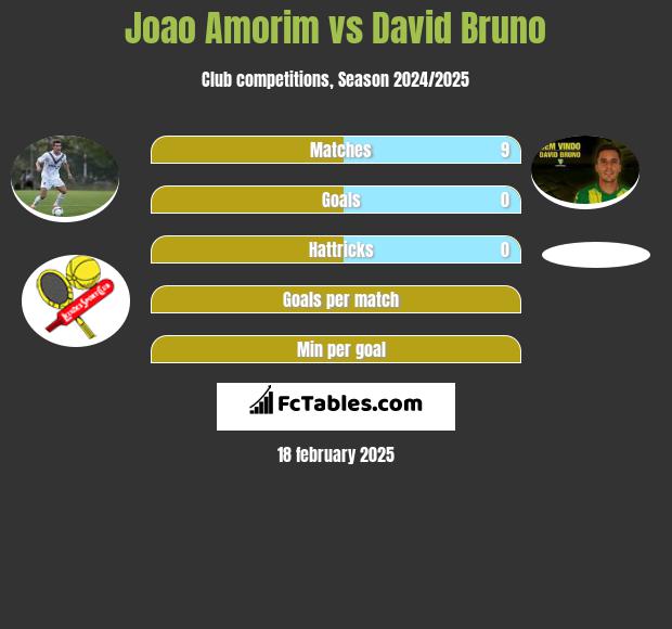 Joao Amorim vs David Bruno h2h player stats