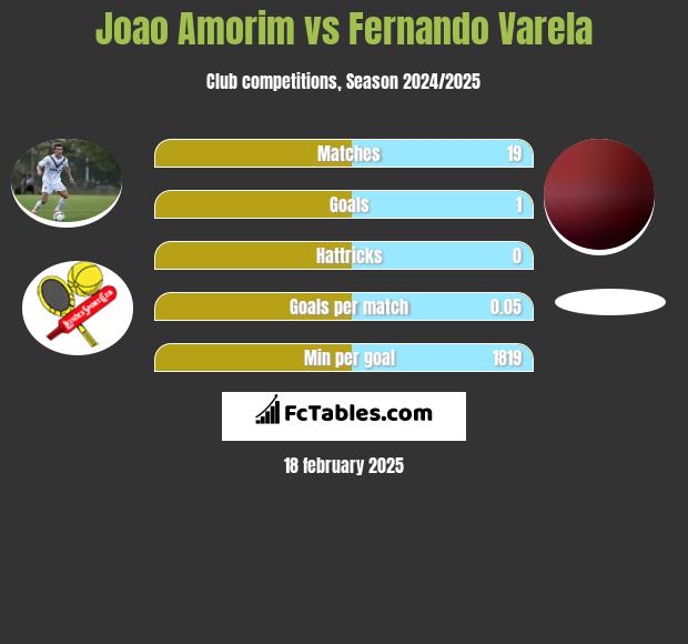 Joao Amorim vs Fernando Varela h2h player stats