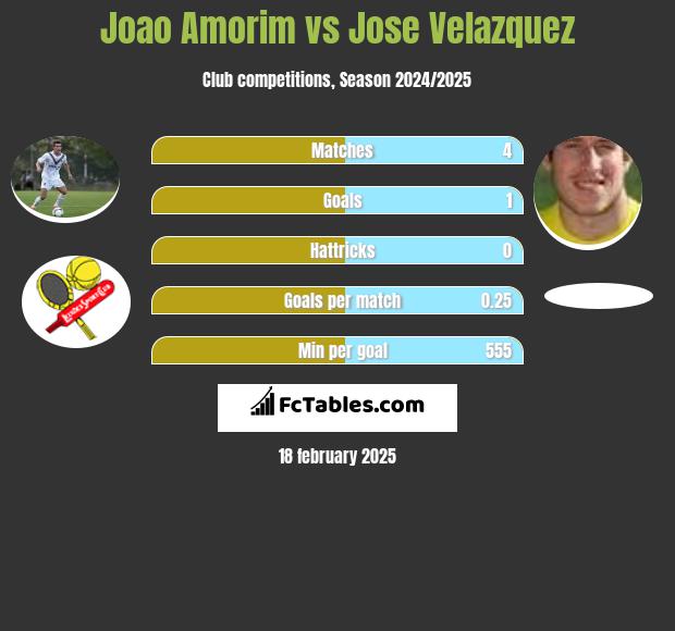 Joao Amorim vs Jose Velazquez h2h player stats