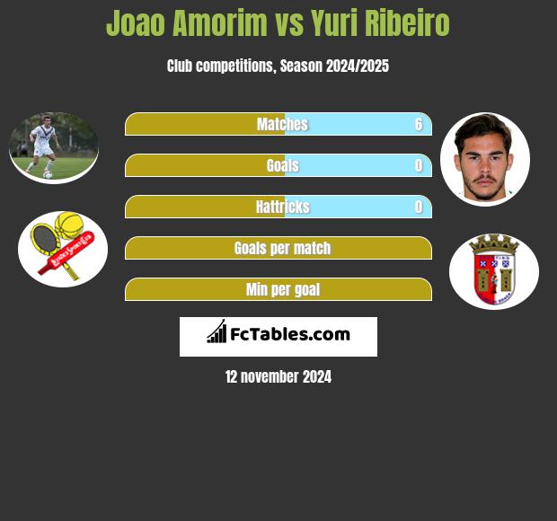 Joao Amorim vs Yuri Ribeiro h2h player stats