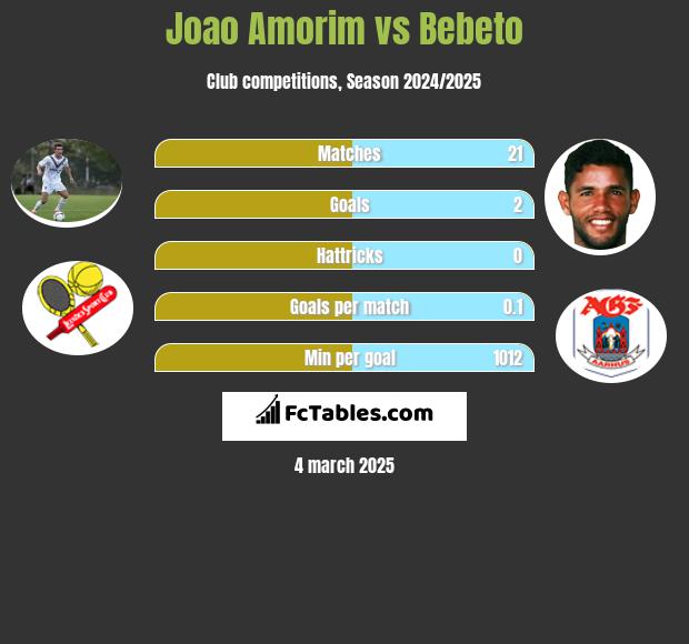 Joao Amorim vs Bebeto h2h player stats