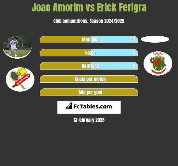 Joao Amorim vs Erick Ferigra h2h player stats