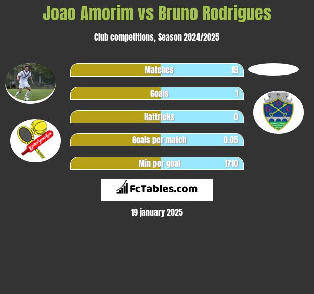 Joao Amorim vs Bruno Rodrigues h2h player stats