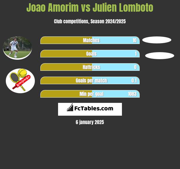 Joao Amorim vs Julien Lomboto h2h player stats