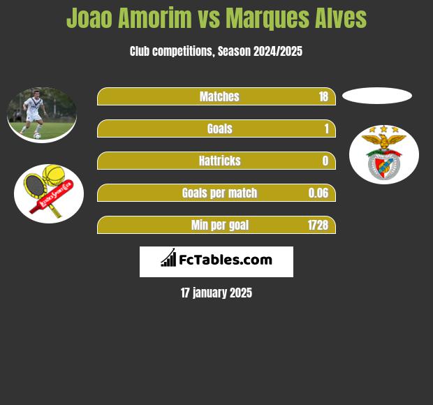 Joao Amorim vs Marques Alves h2h player stats