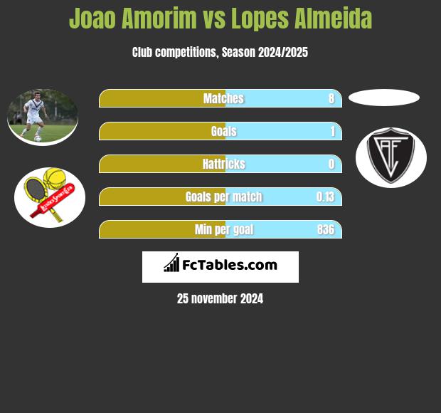 Joao Amorim vs Lopes Almeida h2h player stats