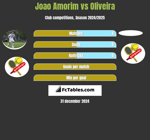 Joao Amorim vs Oliveira h2h player stats