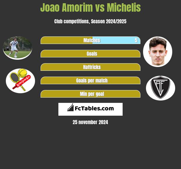 Joao Amorim vs Michelis h2h player stats