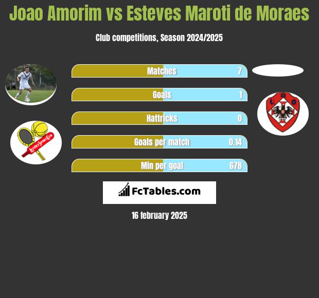 Joao Amorim vs Esteves Maroti de Moraes h2h player stats