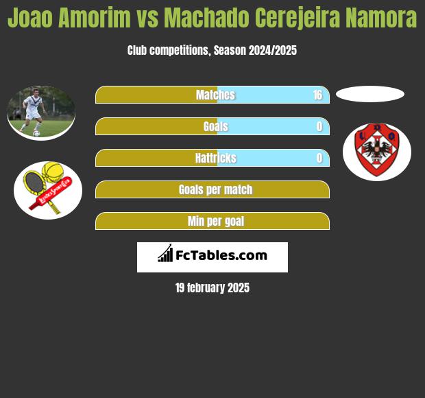 Joao Amorim vs Machado Cerejeira Namora h2h player stats