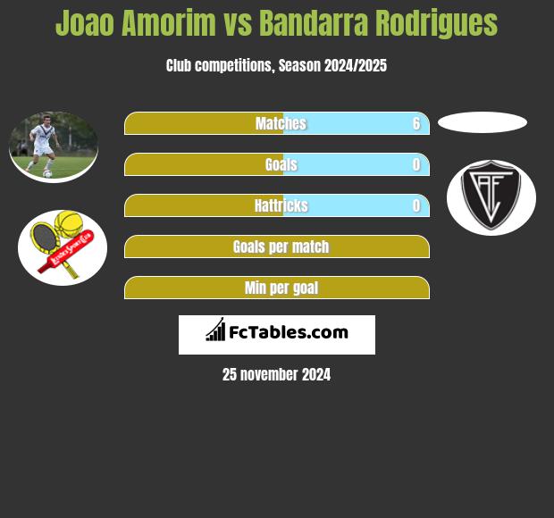 Joao Amorim vs Bandarra Rodrigues h2h player stats