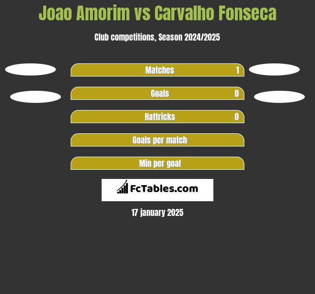 Joao Amorim vs Carvalho Fonseca h2h player stats