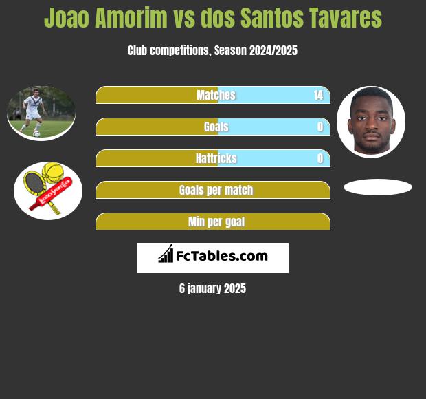 Joao Amorim vs dos Santos Tavares h2h player stats