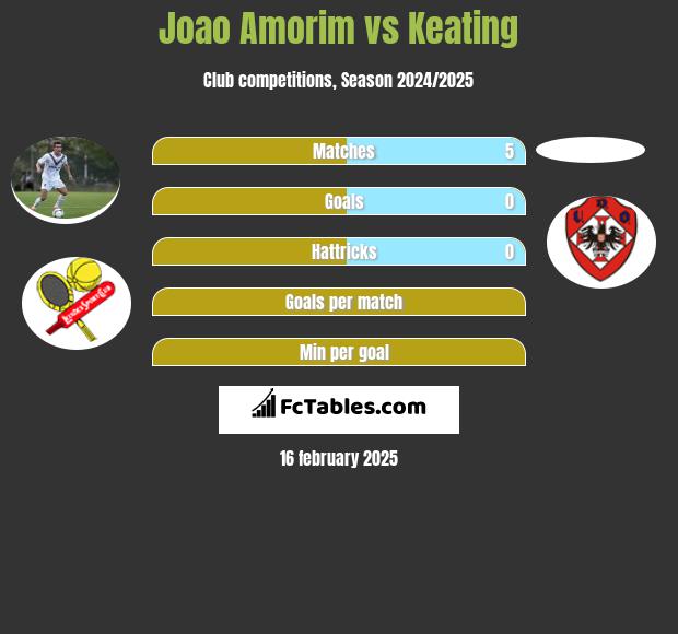 Joao Amorim vs Keating h2h player stats