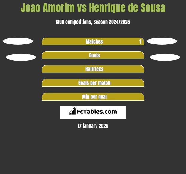 Joao Amorim vs Henrique de Sousa h2h player stats