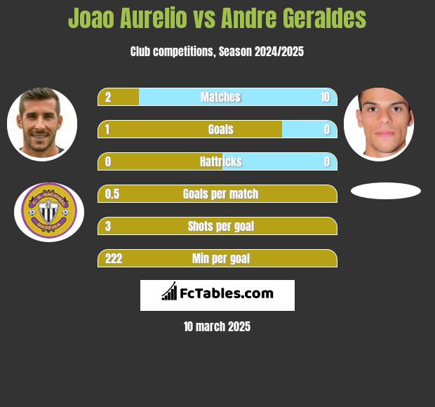 Joao Aurelio vs Andre Geraldes h2h player stats