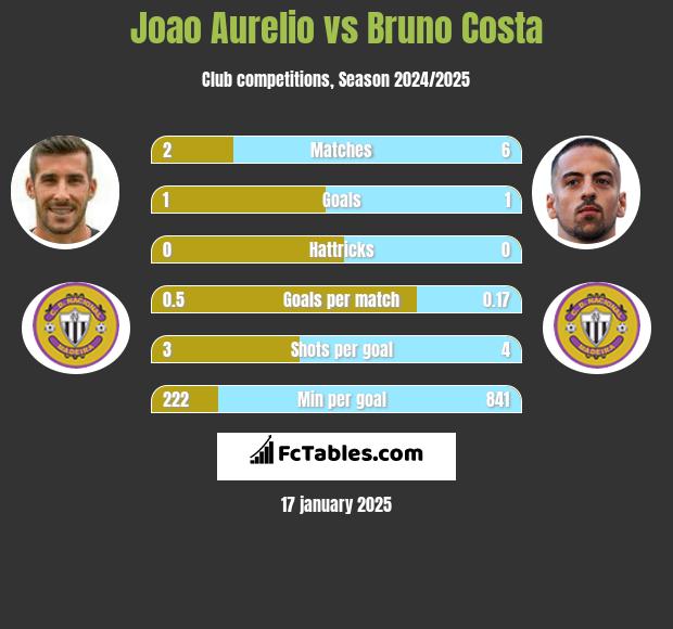 Joao Aurelio vs Bruno Costa h2h player stats