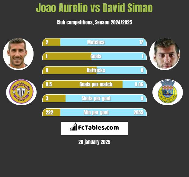 Joao Aurelio vs David Simao h2h player stats