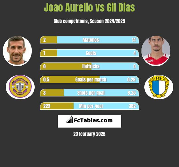 Joao Aurelio vs Gil Dias h2h player stats