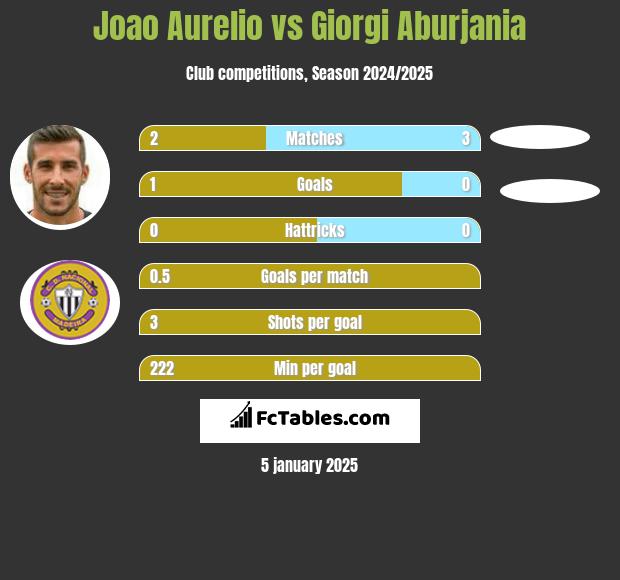 Joao Aurelio vs Giorgi Aburjania h2h player stats