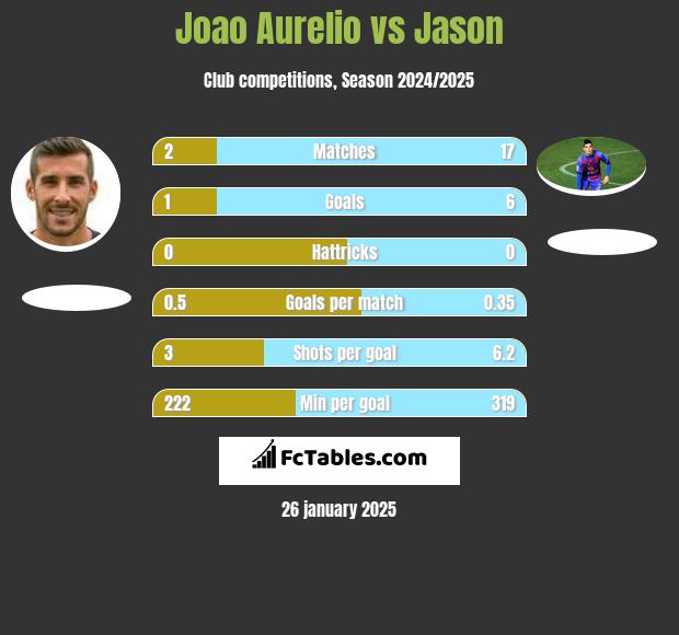 Joao Aurelio vs Jason h2h player stats