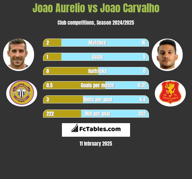 Joao Aurelio vs Joao Carvalho h2h player stats