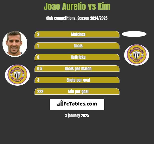 Joao Aurelio vs Kim h2h player stats