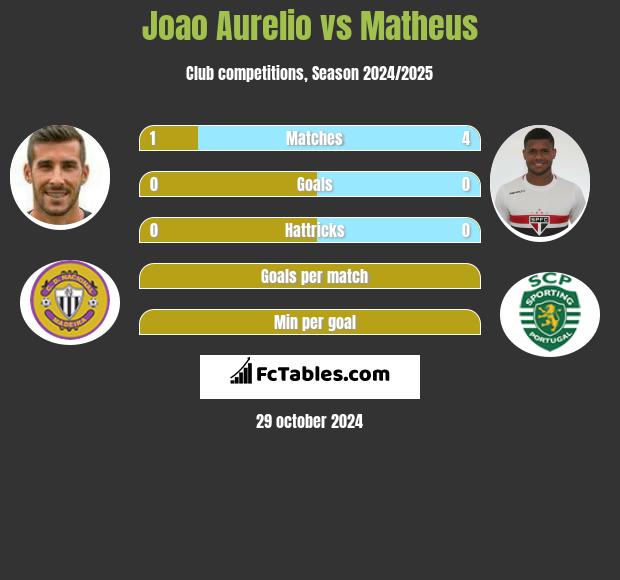 Joao Aurelio vs Matheus h2h player stats