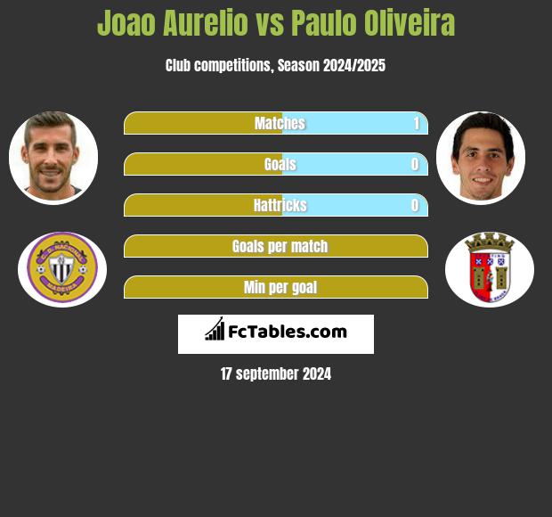 Joao Aurelio vs Paulo Oliveira h2h player stats