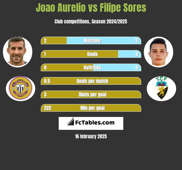 Joao Aurelio vs Filipe Sores h2h player stats