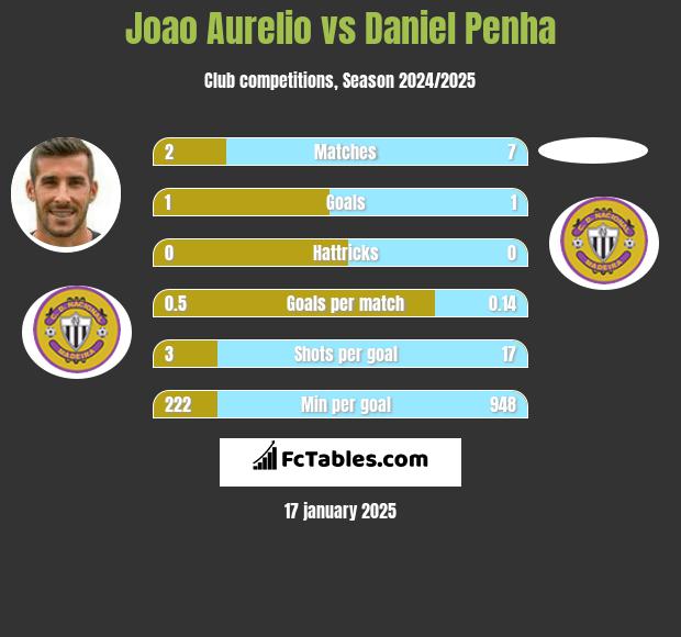 Joao Aurelio vs Daniel Penha h2h player stats