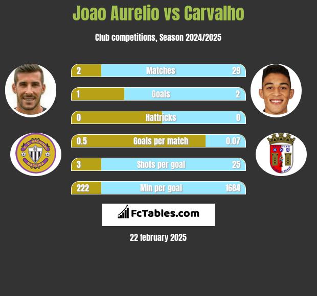 Joao Aurelio vs Carvalho h2h player stats