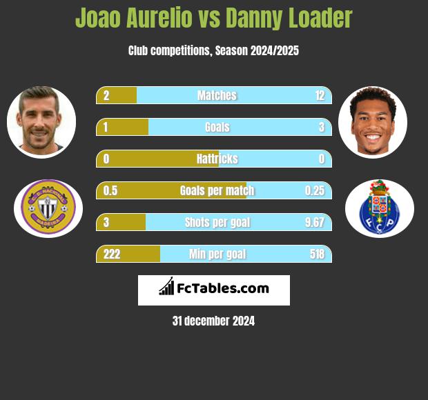 Joao Aurelio vs Danny Loader h2h player stats