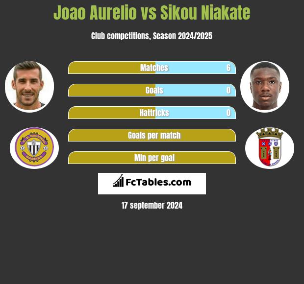 Joao Aurelio vs Sikou Niakate h2h player stats