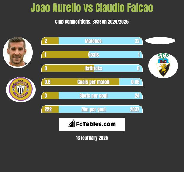 Joao Aurelio vs Claudio Falcao h2h player stats