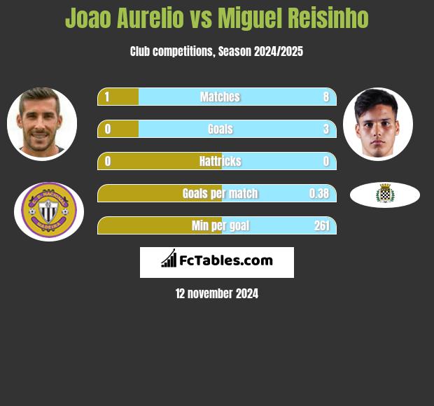 Joao Aurelio vs Miguel Reisinho h2h player stats