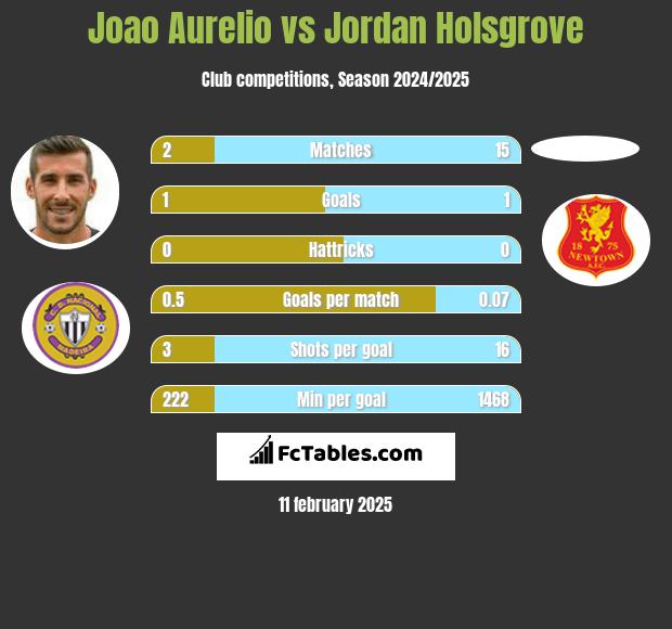 Joao Aurelio vs Jordan Holsgrove h2h player stats