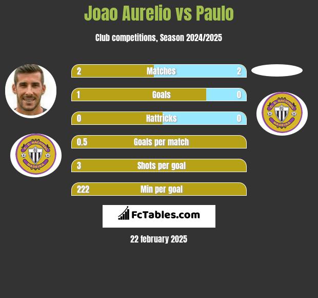 Joao Aurelio vs Paulo h2h player stats