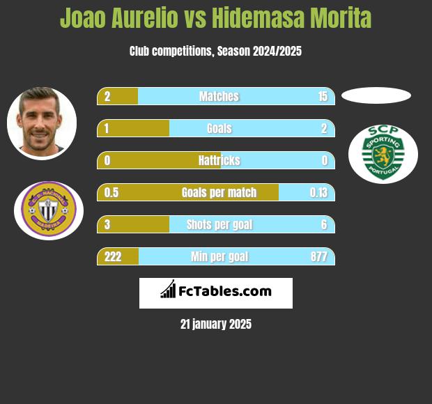 Joao Aurelio vs Hidemasa Morita h2h player stats