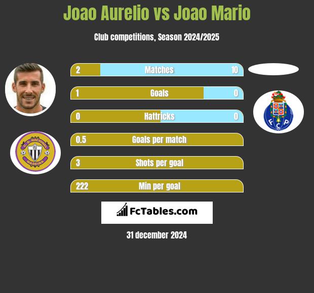 Joao Aurelio vs Joao Mario h2h player stats